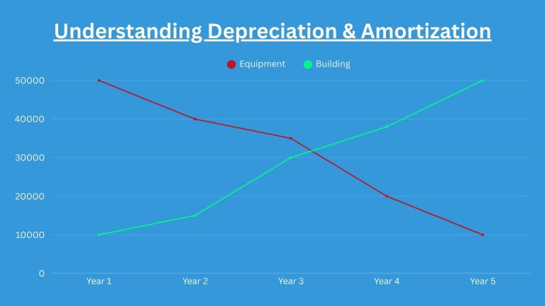 Understanding Depreciation & Amortization