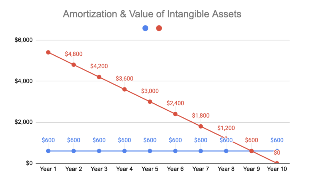 Amortization & Value of Intangible Assets