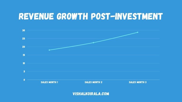 Revenue Growth Post-Investment
